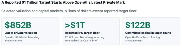OpenAI's Reported IPO Push Turns AI Scale Into A data-json=