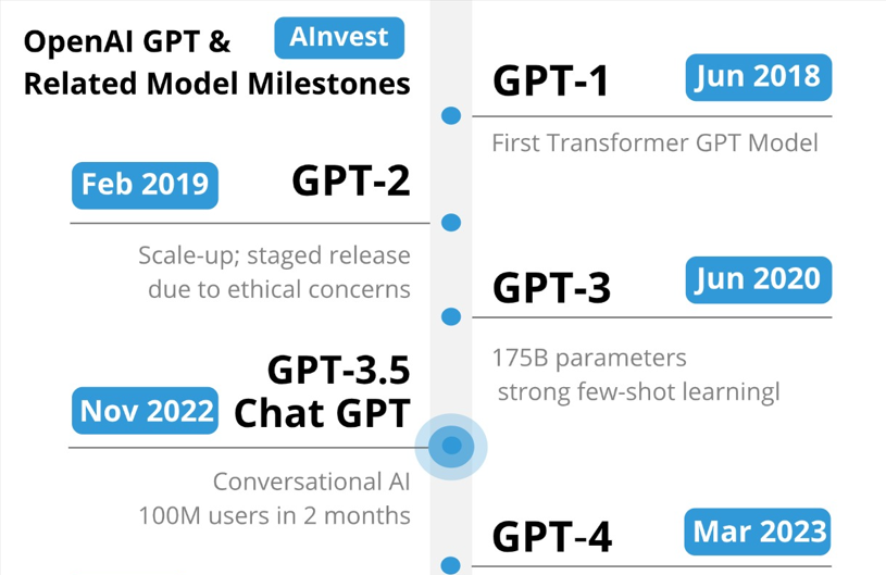 OpenAI GPT & Related Model Milestones