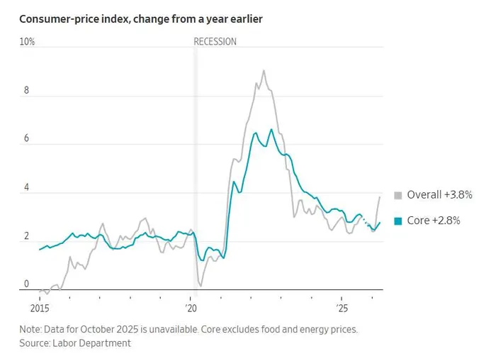 April CPI Hits 3.8%, Crushing Fed Cut Hopes