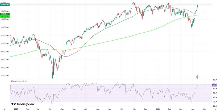 Nasdaq Rallies 11.35% in 10 Consecutive Days: Does History Predict a Continued Bull Run?