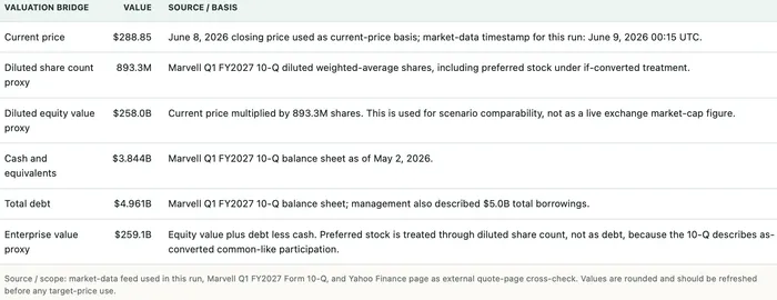 Index demand has arrived before Marvell proves the FY2028 revenue case.