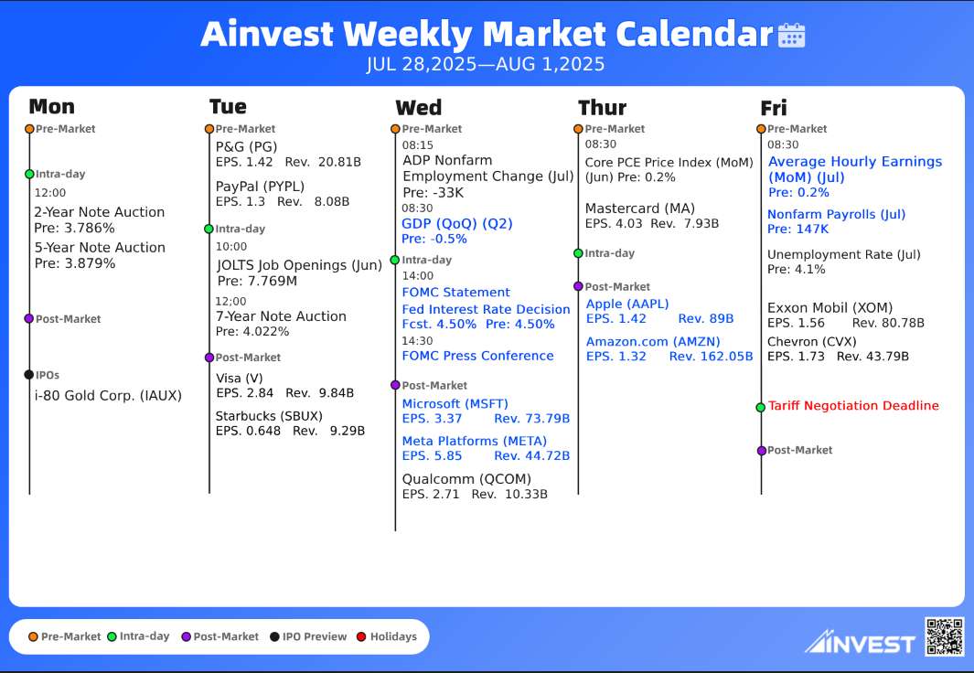 Ainvest Calendar | Check Out These Top Events For Next Week