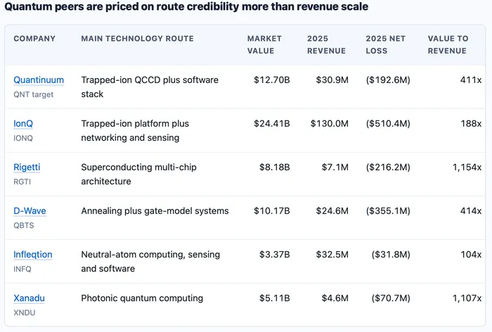 Quantinuum IPO Puts A 411 Times Revenue Price On Quantum Scarcity