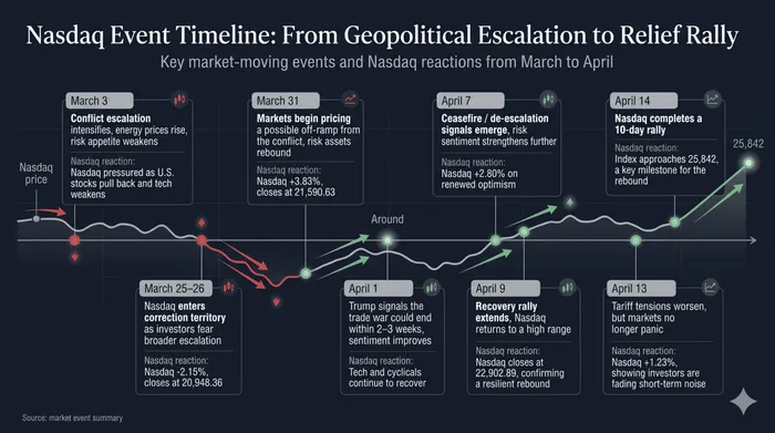Nasdaq Rallies 11.35% in 10 Consecutive Days: Does History Predict a Continued Bull Run?