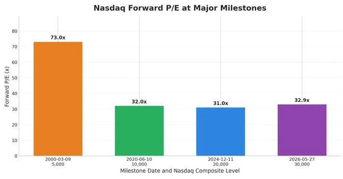 Nasdaq 100 Breaches 30,000 First Time: Reviewing Historic Breakouts, Is This Time Different?