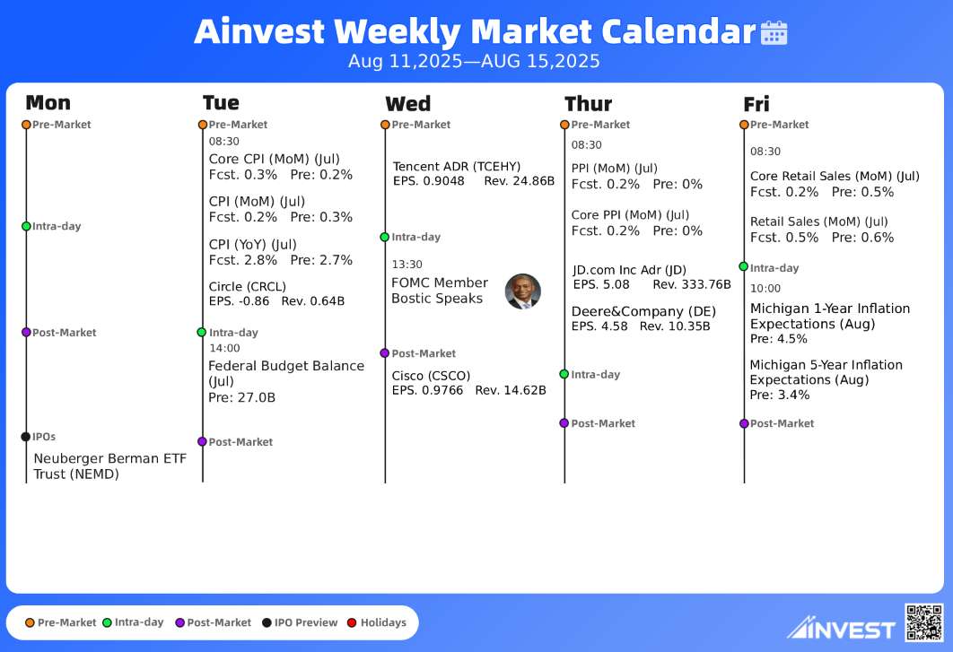 Ainvest Calendar | Check Out These Top Events For Next Week