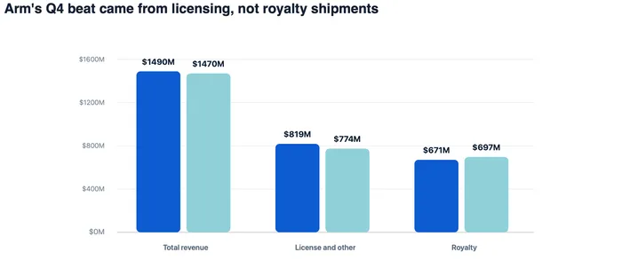Arm's AI Rally Has a Revenue Test. Can Data Center Demand Become Royalties?