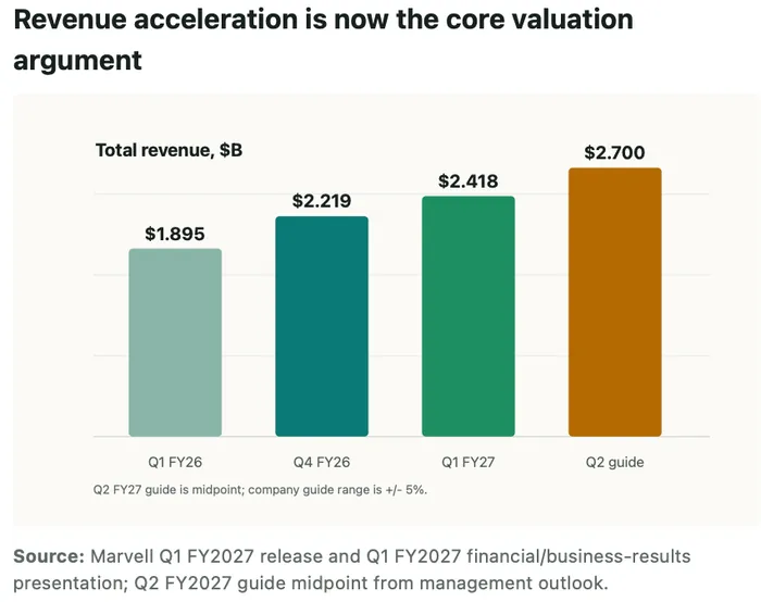 Index demand has arrived before Marvell proves the FY2028 revenue case.