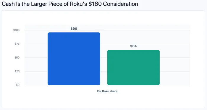 Fox's Roku Deal Turns Streaming Scale Into a Dilution Hurdle