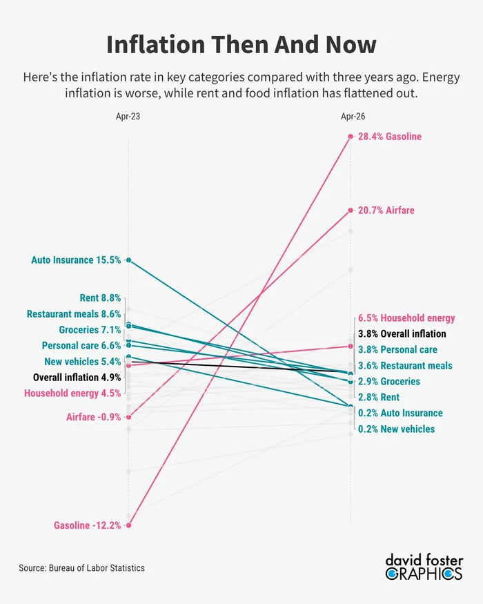 Inflation Would Be Tamed, if Not for Trump