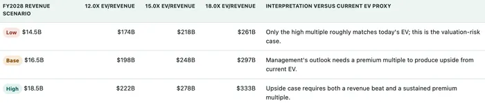 Index demand has arrived before Marvell proves the FY2028 revenue case.