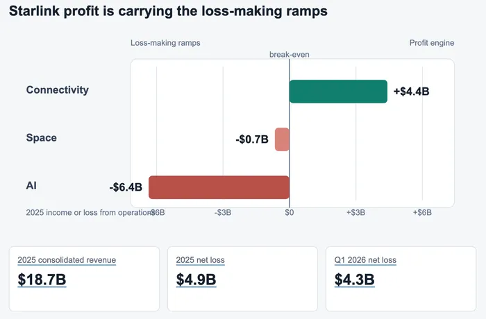 SpaceX IPO Tests Starlink Cash Flow Against a data-json=