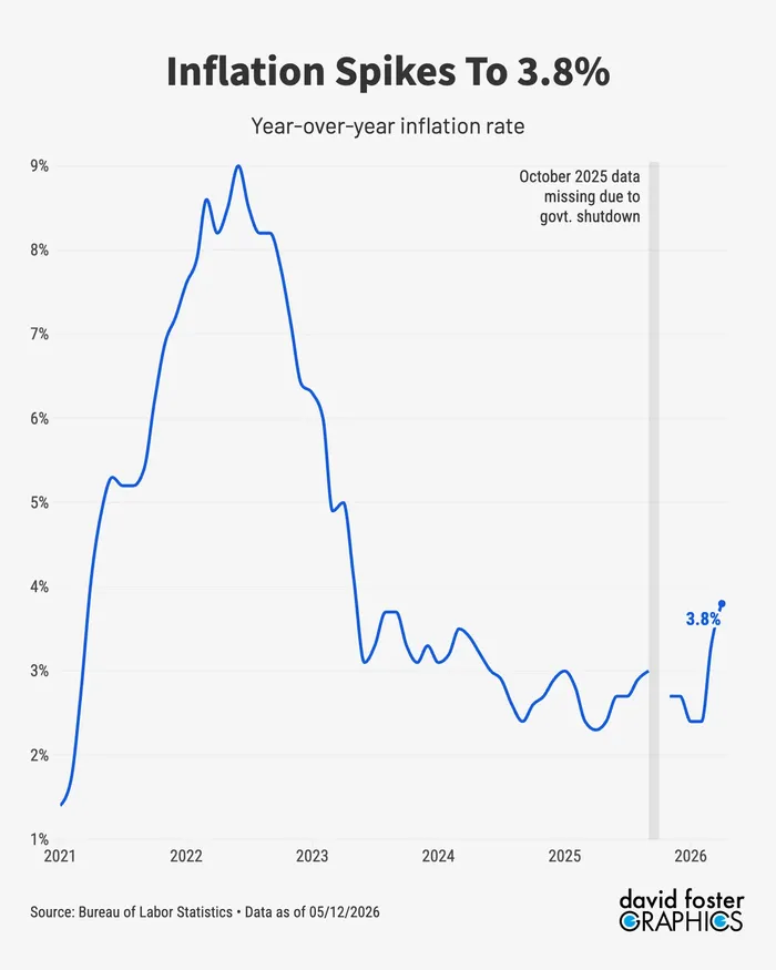 Inflation Would Be Tamed, if Not for Trump