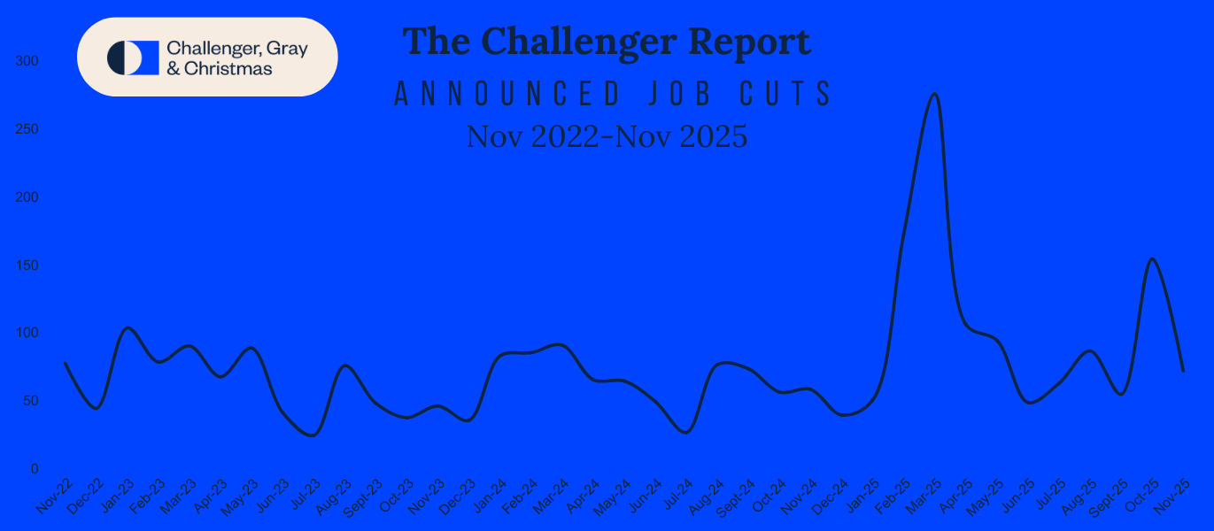 November Layoffs Rose 24% Year Over Year as Job Cuts Hit Their Highest Level Since 2020 — and AI Isn't the Main Culprit - Article cover image