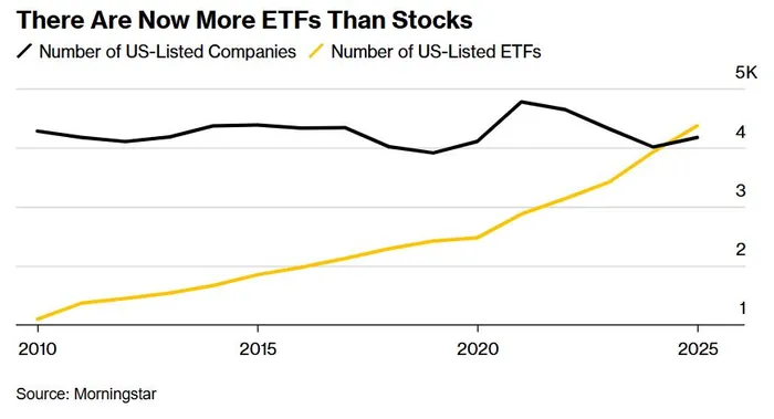 Too Many Tickers: ETFs Just Surpassed the U.S. Stock Count