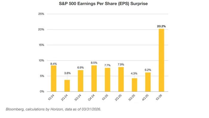 Robust Corporate Earnings Take the Spotlight