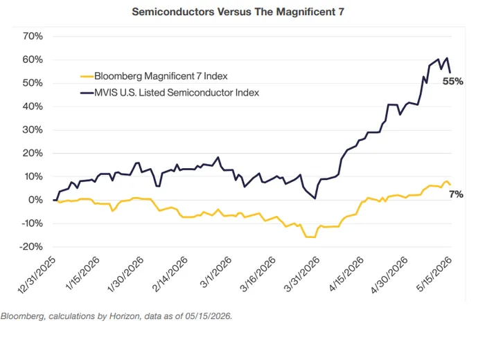 The Magnificent Semis?