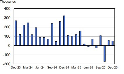 U.S. Payrolls Rise 50,000 in December, Below Expectations but Unemployment Remains Solid - Article cover image