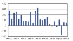 U.S. Payrolls Rise 50,000 in December, Below Expectations but Unemployment Remains Solid