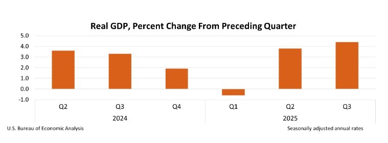 U.S. Revises Up Third-Quarter GDP Growth to 4.4% While Core PCE Remains Under Control - Article cover image