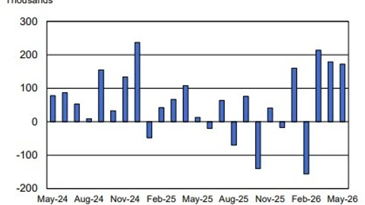 U.S. Payrolls More Than Double Expectations in May as Traders Boost Bets on a Fed Rate Hike by Year-End
