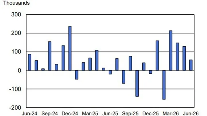 June Nonfarm Payrolls Well Below Expectations, but Lower Unemployment Complicates Fed Hike Bets