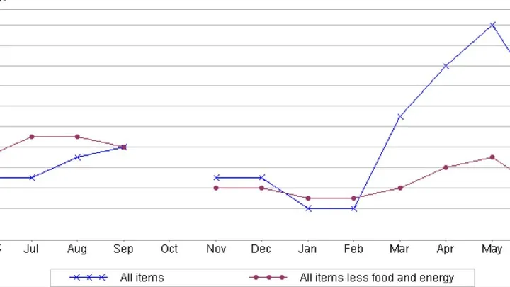June CPI Much Better Than Expected as Oil-Driven Inflation Eases Sharply, but It Could Resurface Soon