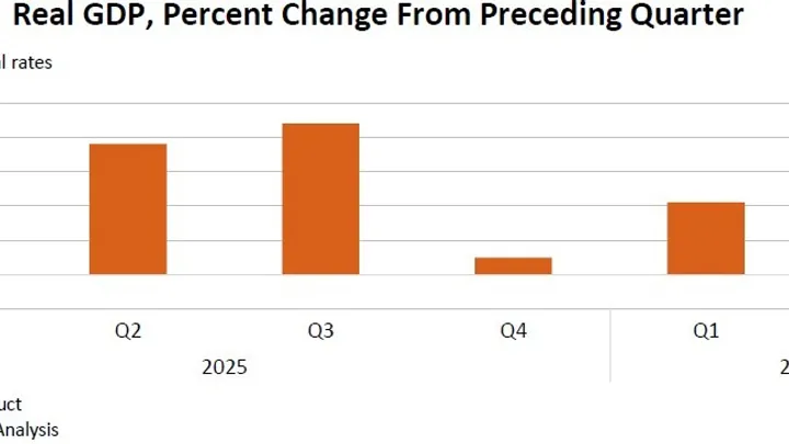 U.S. GDP Grows 1.5% in Q2, Misses Estimates as Fed's Preferred Inflation Gauge Cools