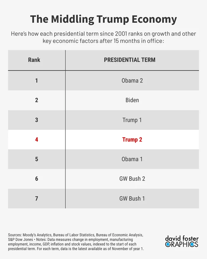 The Middling Trump Economy in 9 Charts