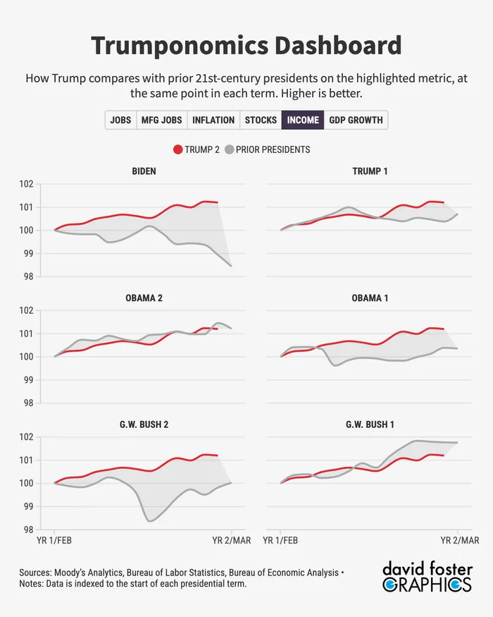 The Middling Trump Economy in 9 Charts
