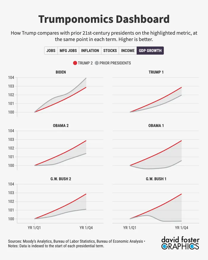 The Middling Trump Economy in 9 Charts