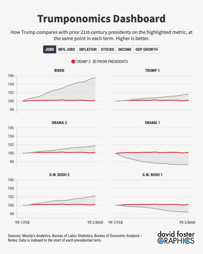 The Middling Trump Economy in 9 Charts
