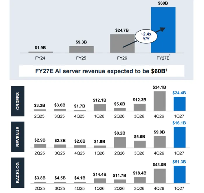 Dell's AI Supercycle Just Went Vertical: The Biggest Earnings Beat of 2026 Sends Wall Street Scrambling