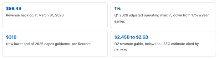 CoreWeave's AI Backlog Is Huge. Investors Are Repricing the Cost to Deliver It