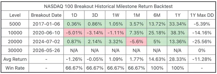 Nasdaq 100 Breaches 30,000 First Time: Reviewing Historic Breakouts, Is This Time Different?