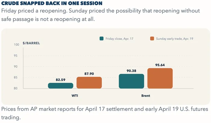 Wall Street Bought the Hormuz All-Clear. It Was the Wrong Trade.
