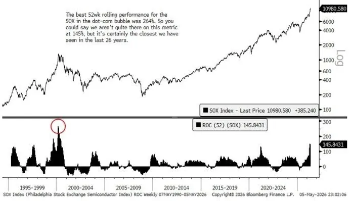 Moonshot? Today's AI Surge Just Blew Past the 2000 Bubble Peak