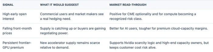 CME's Compute Futures Put AI Cloud Margins on a Risk Clock
