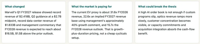 Index demand has arrived before Marvell proves the FY2028 revenue case.