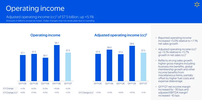 Walmart Just Proved the Consumer Is Still Spending — So Why Is the Stock Dropping?