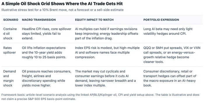AI Stocks Are Holding Records Before CPI. Oil Is the Weak Link