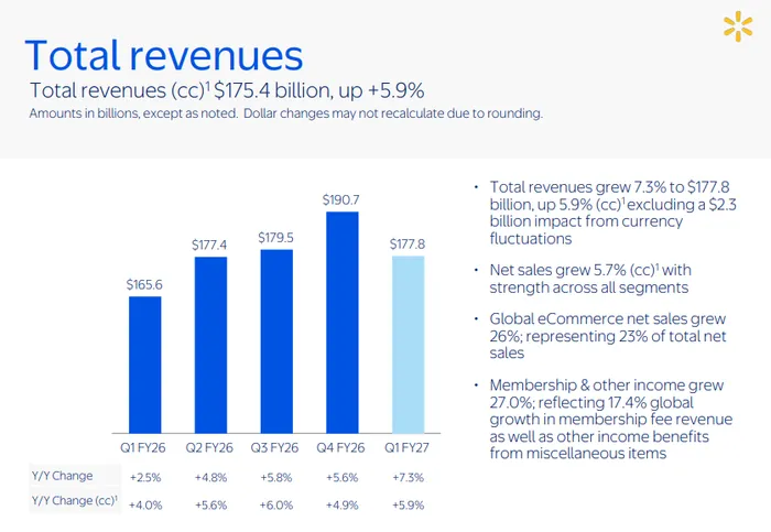 Walmart Just Proved the Consumer Is Still Spending — So Why Is the Stock Dropping?