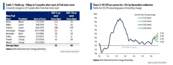 US 30Y Yield Above 5%: What Happened to Stocks?📊