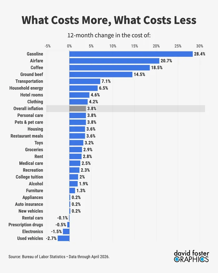 Inflation Would Be Tamed, if Not for Trump