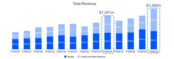 Arm’s AI Dream Hits a Wall: Supply Chain Fears Sink ARM After Earnings Surge
