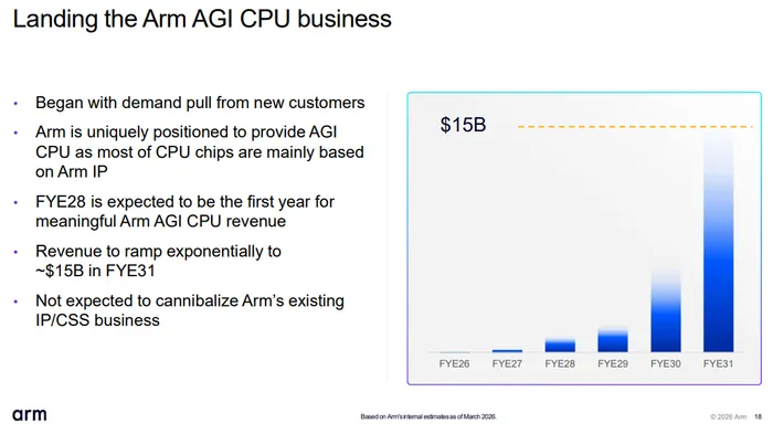 Arm’s AI Dream Hits a Wall: Supply Chain Fears Sink ARM After Earnings Surge