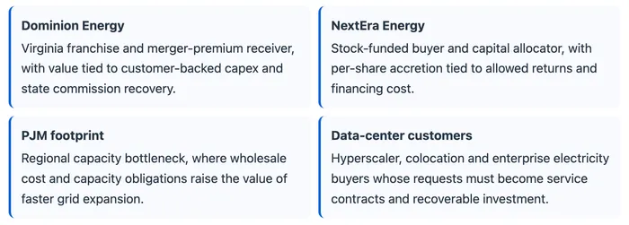 Dominion Jumps, NextEra Falls as Data Centers Move Into Utility Finance
