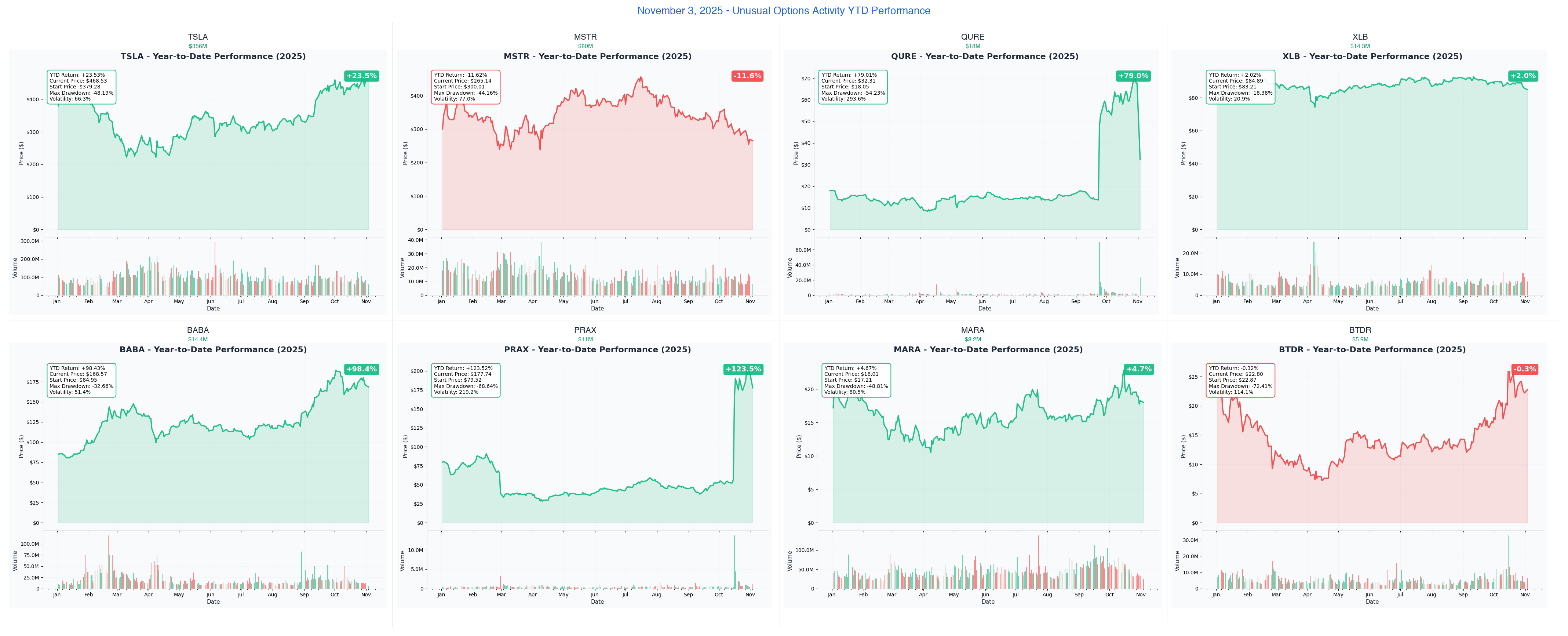Ainvest Option Flow Digest - 2025-11-03: 🚨 $507.8M Institutional Wave - Tesla's $356M Multi-Leg Fortress + Bitcoin Miner Hedging Tsunami - Article cover image