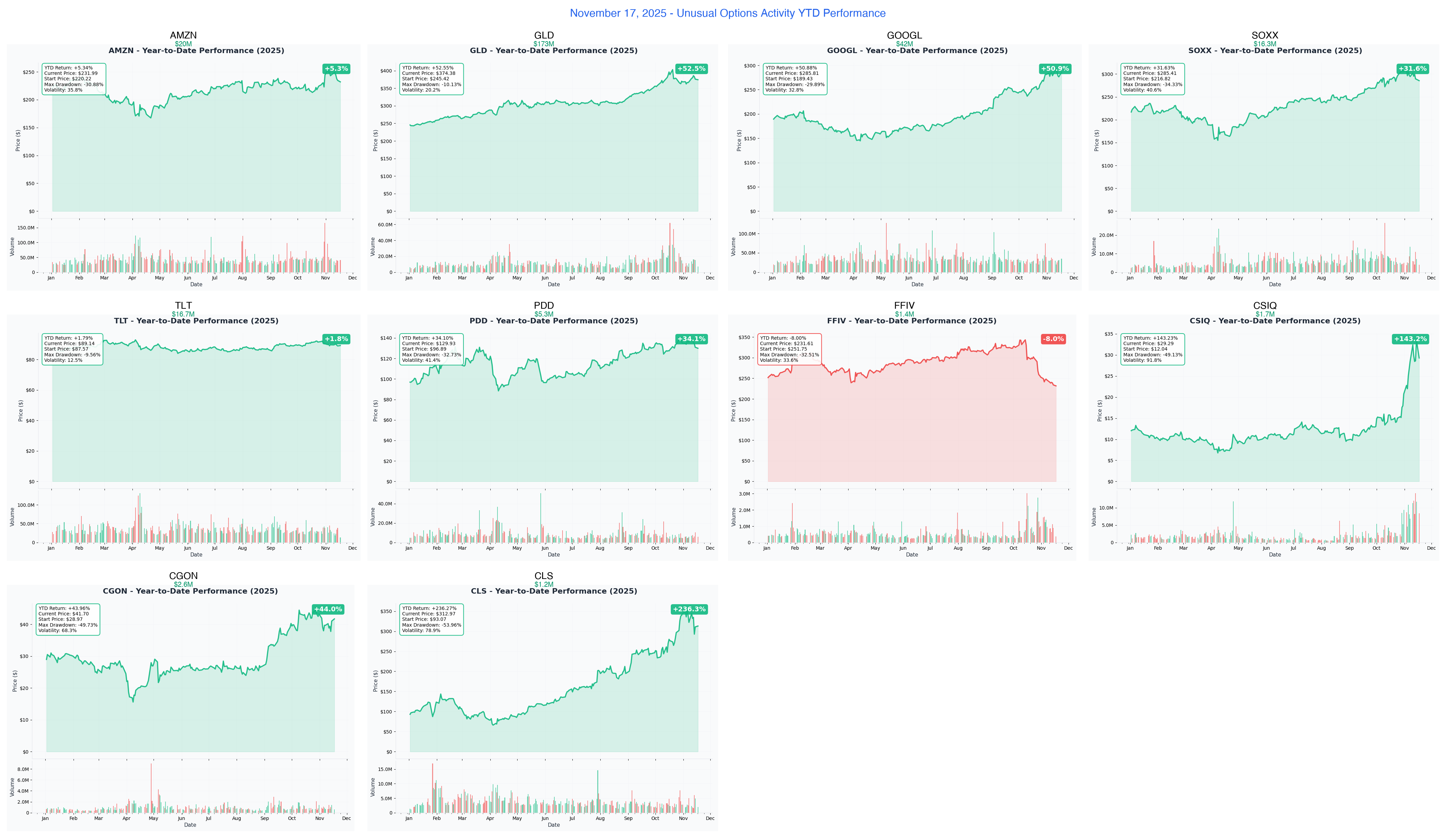 Ainvest Option Flow Digest - 2025-11-17: 💎 Gold Tsunami Leads $280M Wave - AI Giants, Solar Surge & Pre-Earnings Hedges - Article cover image