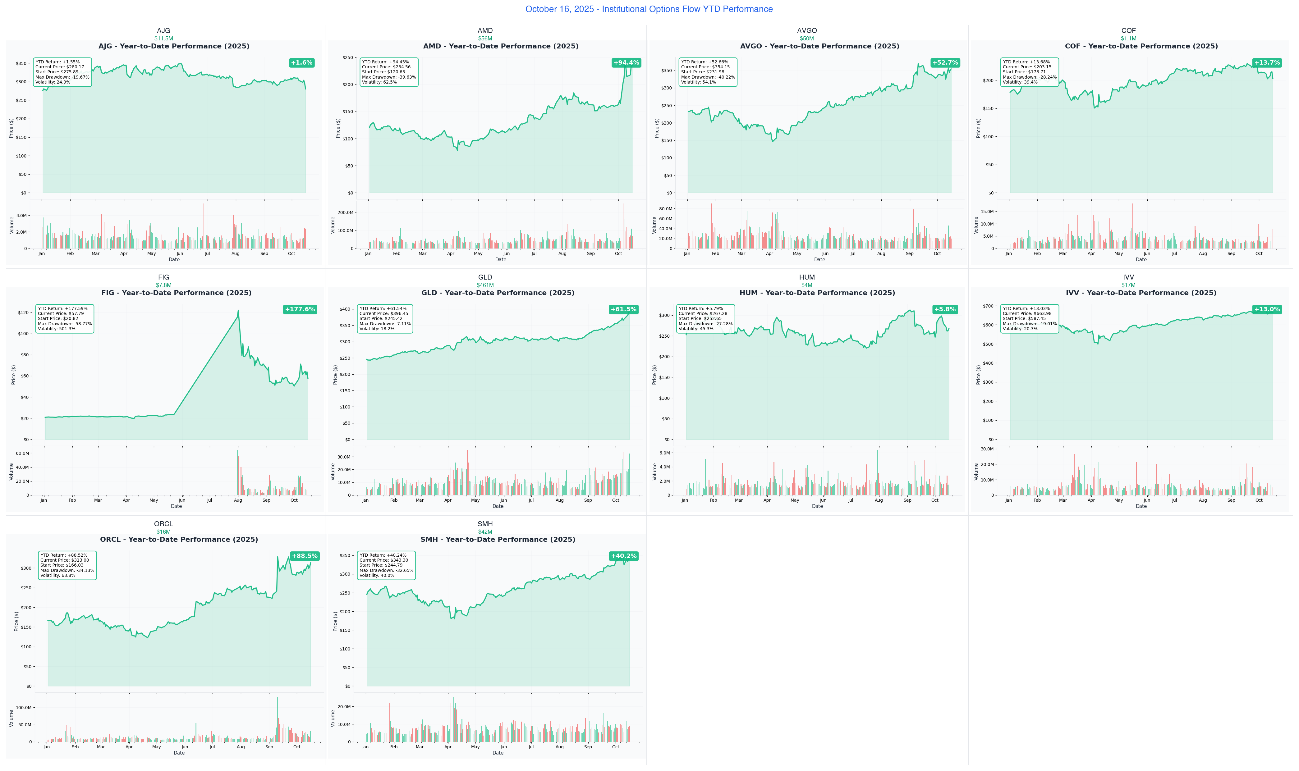 🌋 Ainvest Option Flow Digest - October 16, 2025: $666M Institutional Tsunami Across Tech, Gold & Insurance - Article cover image